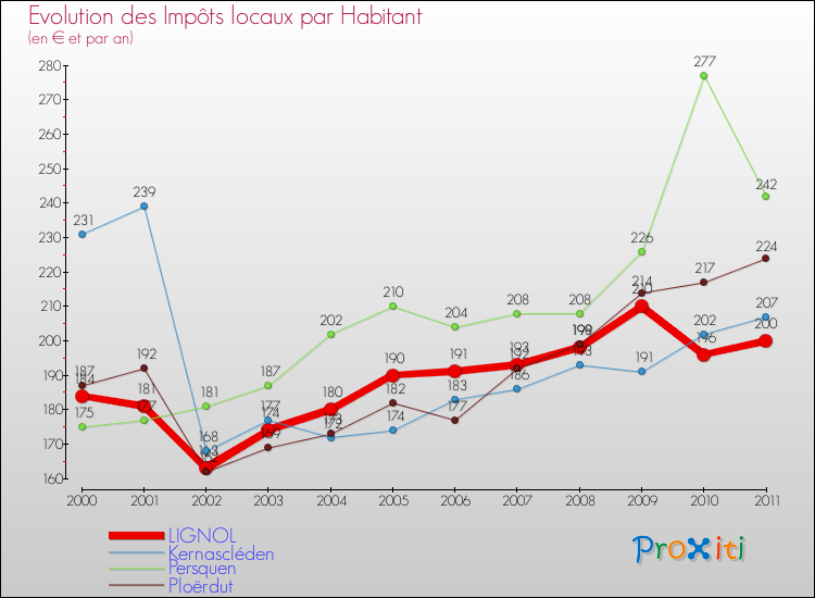 Evolution et montant des impôts locaux par Habitant pour LIGNOL et les communes proches Comparaison des impôts locaux par habitant pour LIGNOL et les communes voisines