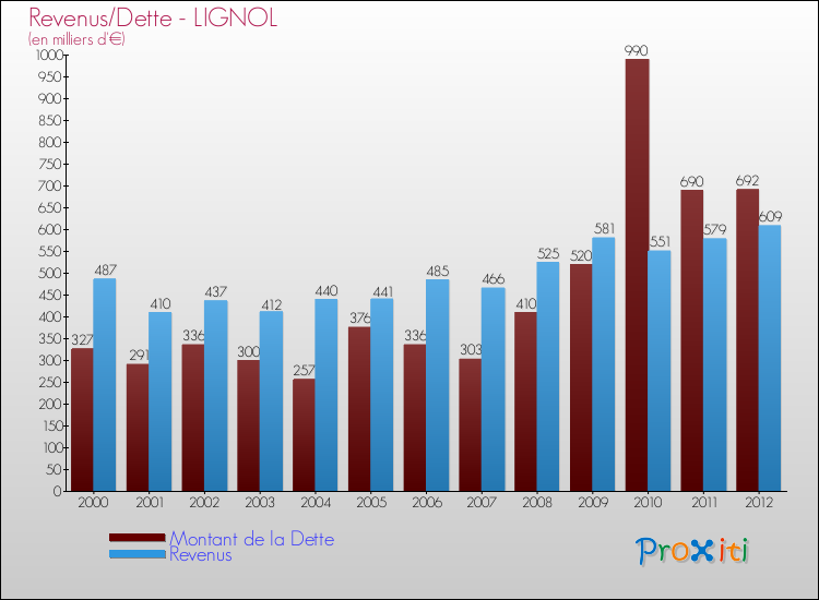 Evolution comparée de la dette et des revenus pour la commune de LIGNOL de 2000 à 2012 Comparaison de la dette et des revenus pour LIGNOL de 2000 à 2012