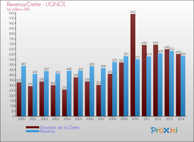 Evolution comparée de la dette et des revenus pour la commune de LIGNOL de 2000 à 2014 Comparaison de la dette et des revenus pour LIGNOL de 2000 à 2014