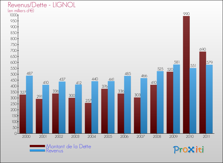 Evolution comparée de la dette et des revenus pour la commune de LIGNOL de 2000 à 2011 Comparaison de la dette et des revenus pour LIGNOL de 2000 à 2011