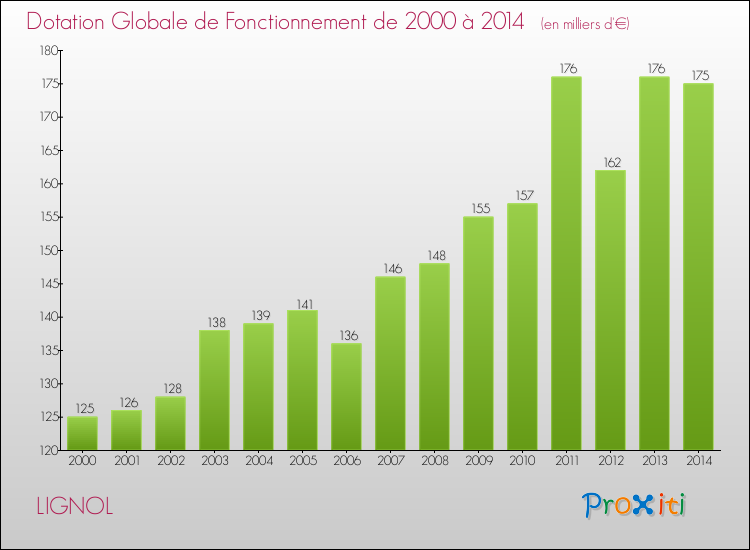 Evolution du montant de la Dotation Globale de Fonctionnement pour la commune de LIGNOL de 2000 à 2014 Evolution du montant de la Dotation Globale de Fonctionnement pour LIGNOL de 2000 à 2014