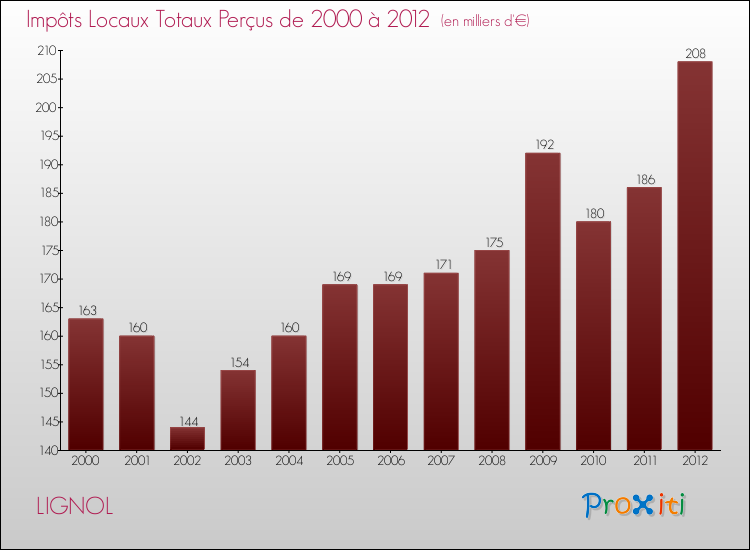 Evolution des Impôts Locaux pour la commune de LIGNOL de 2000 à 2012 Evolution des Impôts Locaux pour LIGNOL de 2000 à 2012