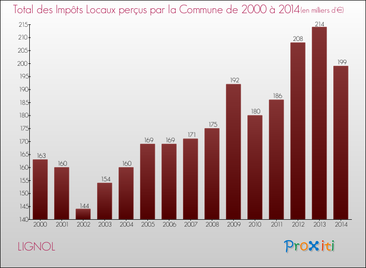 Evolution des Impôts Locaux pour la commune de LIGNOL de 2000 à 2014 Evolution des Impôts Locaux pour LIGNOL de 2000 à 2014