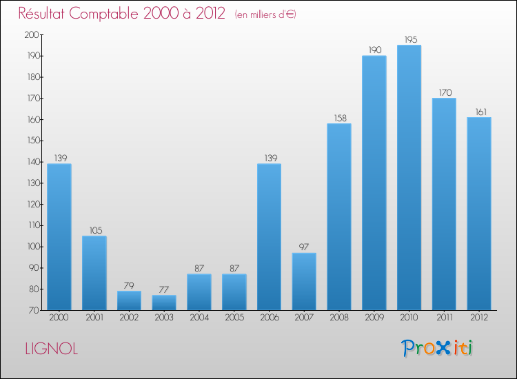 Evolution du résultat comptable pour la commune de LIGNOL de 2000 à 2012 Evolution du résultat comptable pour LIGNOL de 2000 à 2012