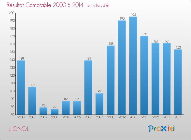 Evolution du résultat comptable pour la commune de LIGNOL de 2000 à 2014 Evolution du résultat comptable pour LIGNOL de 2000 à 2014