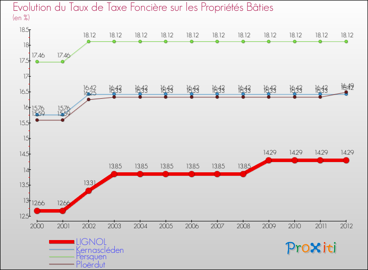 Evolution du taux de la taxe foncière sur le bati pour LIGNOL et les communes proches de 2000 à 2012 Comparaison des taux de taxe foncière sur le bati pour LIGNOL et les communes voisines de 2000 à 2012