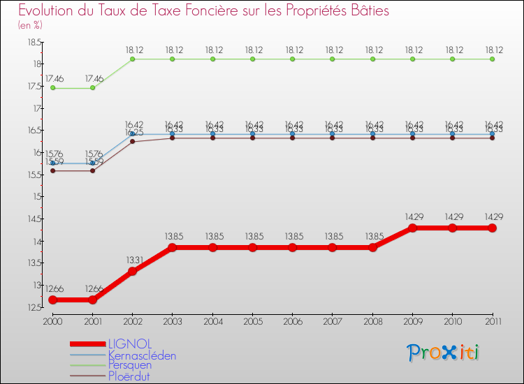 Evolution du taux de la taxe foncière sur le bati pour LIGNOL et les communes proches Comparaison des taux de taxe foncière sur le bati pour LIGNOL et les communes voisines