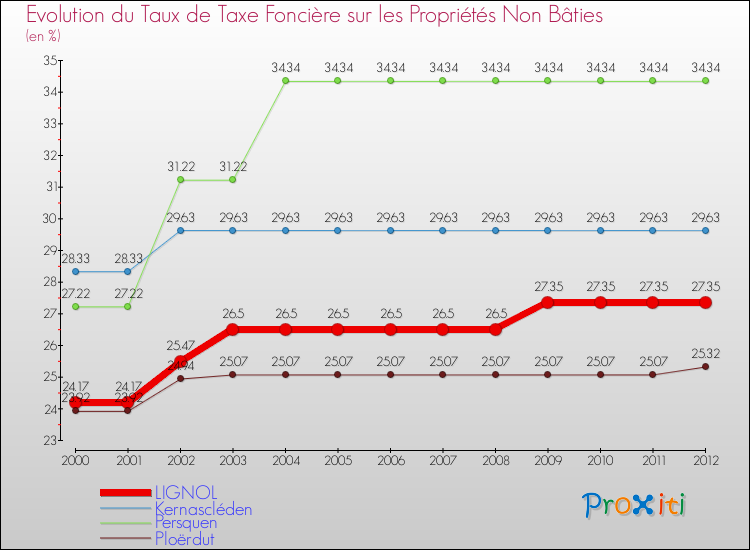 Evolution du taux de la taxe foncière sur les immeubles et terrains non batis pour LIGNOL et les communes proches de 2000 à 2012 Comparaison des taux de la taxe foncière sur les immeubles et terrains non batis pour LIGNOL et les communes voisines de 2000 à 2012