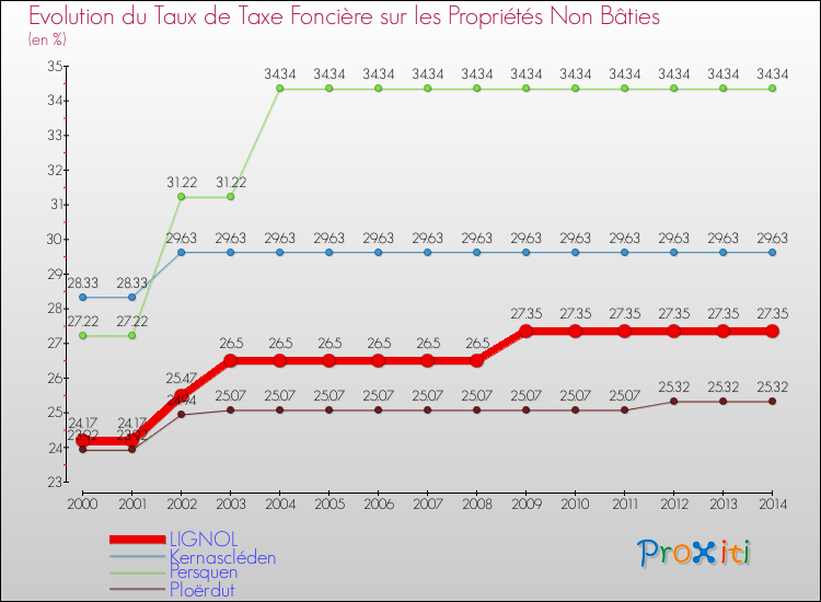 Evolution du taux de la taxe foncière sur les immeubles et terrains non batis pour LIGNOL et les communes proches de 2000 à 2014 Comparaison des taux de la taxe foncière sur les immeubles et terrains non batis pour LIGNOL et les communes voisines de 2000 à 2014