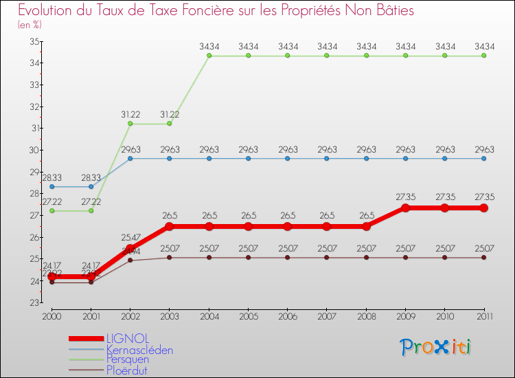 Evolution du taux de la taxe foncière sur les immeubles et terrains non batis pour LIGNOL et les communes proches Comparaison des taux de la taxe foncière sur les immeubles et terrains non batis pour LIGNOL et les communes voisines