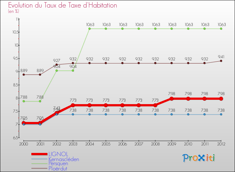 Evolution du taux de la taxe d'habitation pour LIGNOL et les communes proches Comparaison des taux de la taxe d'habitation pour LIGNOL et les communes voisines