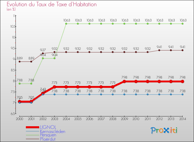 Evolution du taux de la taxe d'habitation pour LIGNOL et les communes proches de 2000 à 2014 Comparaison des taux de la taxe d'habitation pour LIGNOL et les communes voisines de 2000 à 2014