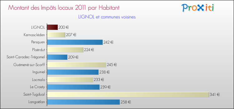 Montant des impôts locaux par Habitant pour LIGNOL et les communes proches Comparaison des impôts locaux par habitant pour LIGNOL et les communes voisines
