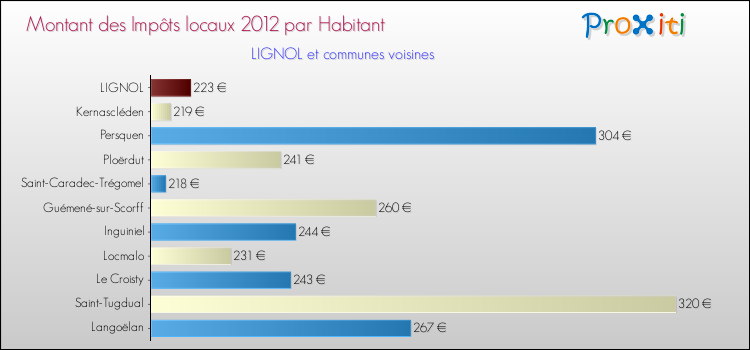 Montant des impôts locaux par Habitant pour LIGNOL et les communes proches Comparaison des impôts locaux par habitant pour LIGNOL et les communes voisines