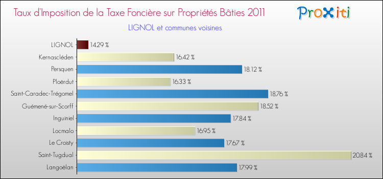 Taux d'imposition de la taxe foncière sur le bati 2011 pour LIGNOL et les communes proches Comparaison des taux d'imposition de la taxe foncière sur le bati 2011 pour LIGNOL et les communes voisines