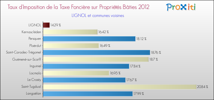 Taux d'imposition de la taxe foncière sur le bati 2012 pour LIGNOL et les communes proches Comparaison des taux d'imposition de la taxe foncière sur le bati 2012 pour LIGNOL et les communes voisines