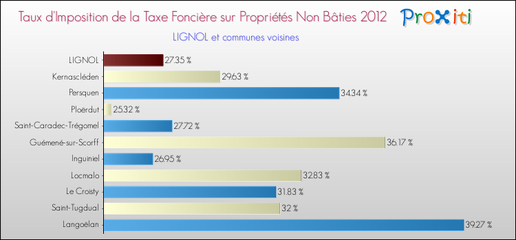 Taux d'imposition de la taxe foncière sur les immeubles et terrains non batis 2012 pour LIGNOL et les communes proches Comparaison des taux d'imposition de la taxe foncière sur les immeubles et terrains non batis 2012 pour LIGNOL et les communes voisines