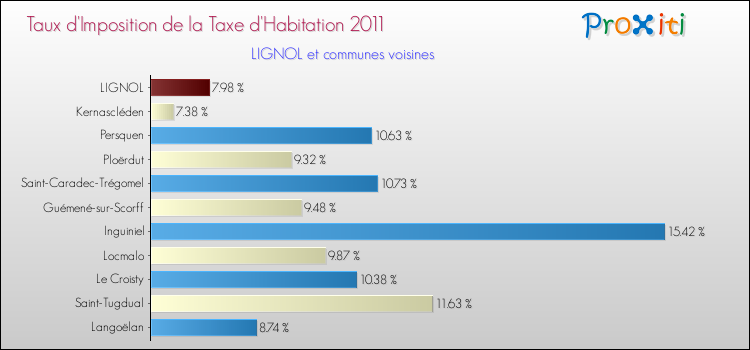 Taux d'imposition de la taxe d'habitation 2011 pour LIGNOL et les communes proches Comparaison des taux d'imposition de la taxe d'habitation 2011 pour LIGNOL et les communes voisines
