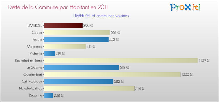 Dette par habitant de la commune en 2011 pour LIMERZEL et les communes proches Comparaison de la dette par habitant de la commune en 2011 pour LIMERZEL et les communes voisines