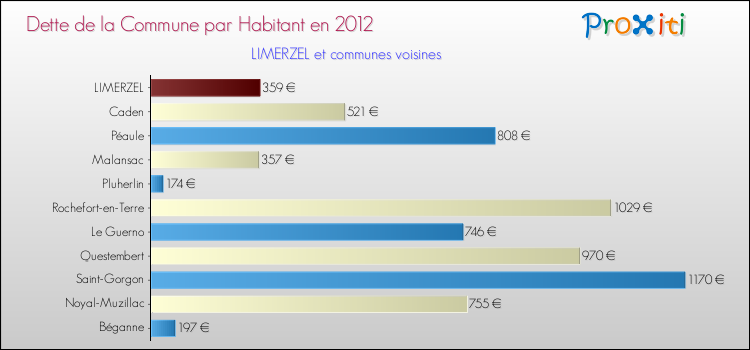 Dette par habitant de la commune en 2012 pour LIMERZEL et les communes proches Comparaison de la dette par habitant de la commune en 2012 pour LIMERZEL et les communes voisines