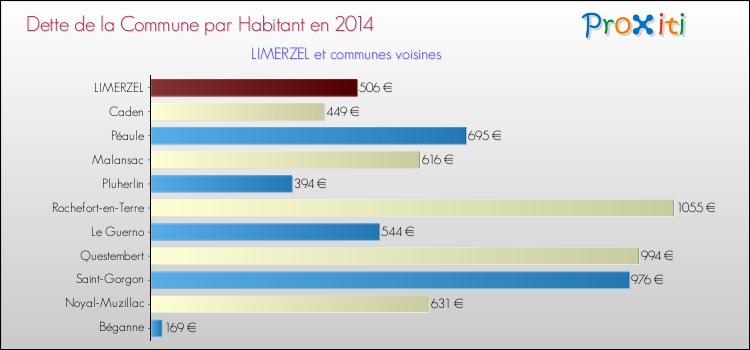 Dette par habitant de la commune en 2014 pour LIMERZEL et les communes proches Comparaison de la dette par habitant de la commune en 2014 pour LIMERZEL et les communes voisines