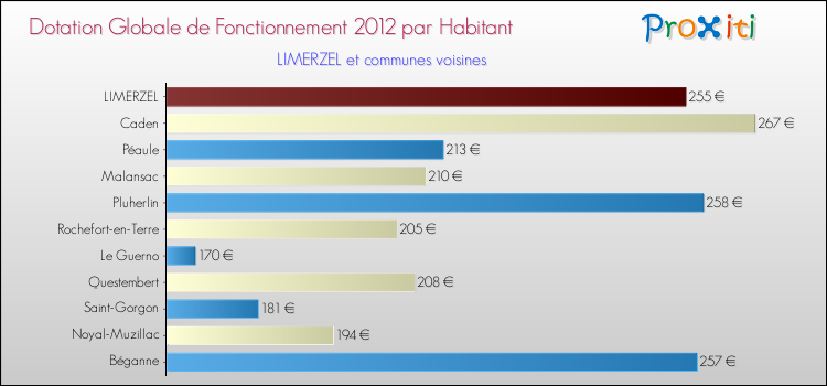Montant des dotations globales de fonctionnement DGF par Habitant pour LIMERZEL et les communes proches Comparaison des des dotations globales de fonctionnement DGF par habitant pour LIMERZEL et les communes voisines