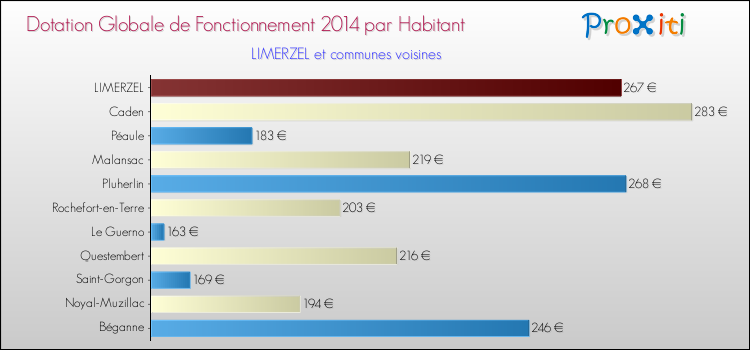Montant des dotations globales de fonctionnement DGF par Habitant pour LIMERZEL et les communes proches en 2014. Comparaison des des dotations globales de fonctionnement DGF par habitant pour LIMERZEL et les communes voisines en 2014.