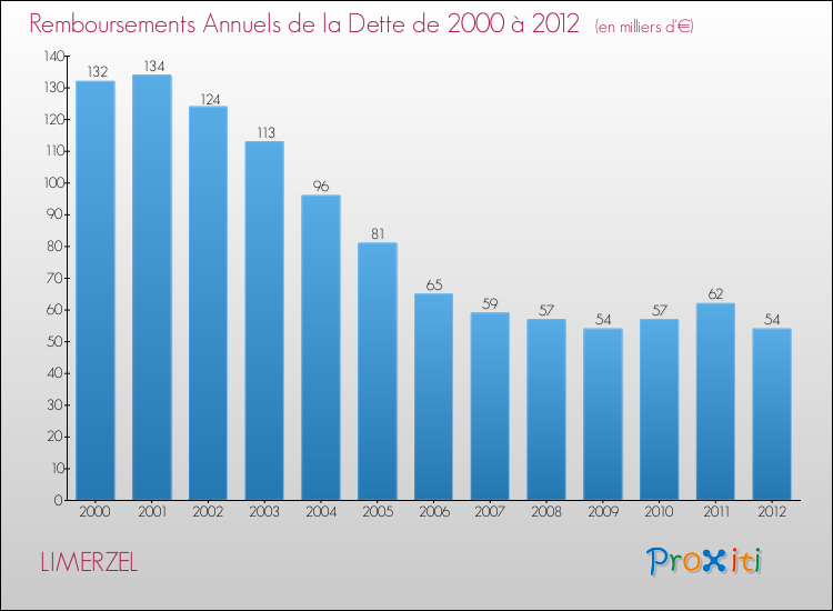 Evolution de l'annuité de la dette pour la commune de LIMERZEL de 2000 à 2012 Annuités de la dette pour LIMERZEL de 2000 à 2012