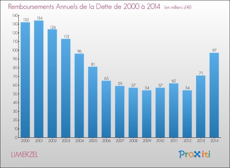 Evolution de l'annuité de la dette pour la commune de LIMERZEL de 2000 à 2014 Annuités de la dette pour LIMERZEL de 2000 à 2014