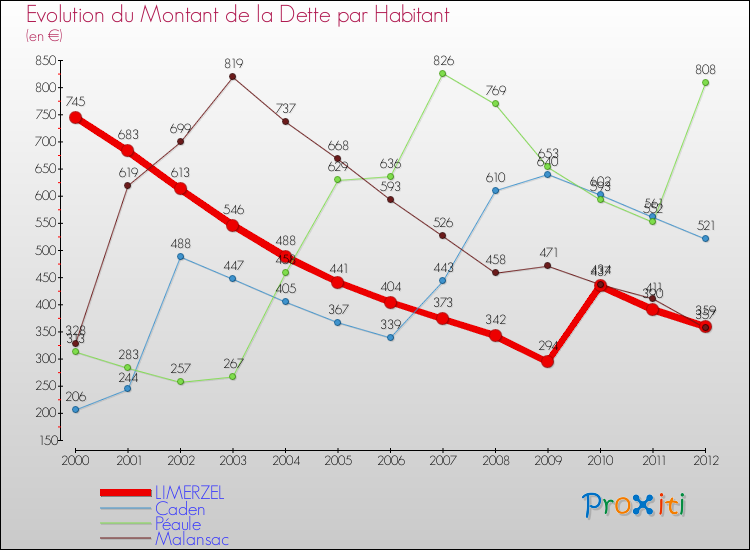 Evolution de la dette par habitant pour la commune de LIMERZEL et les communes proches de 2000 à 2012 Comparaison de la dette par habitant pour LIMERZEL et les communes voisines de 2000 à 2012