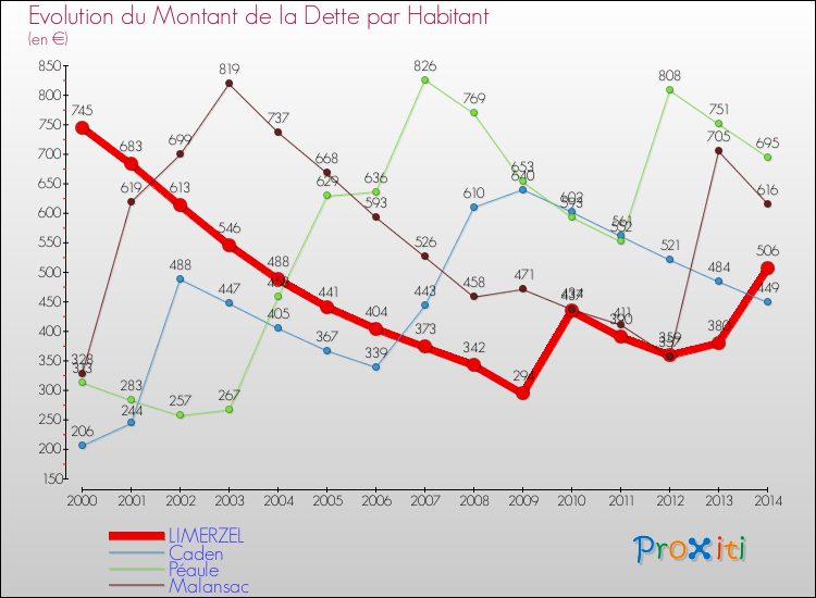 Evolution de la dette par habitant pour la commune de LIMERZEL et les communes proches de 2000 à 2014 Comparaison de la dette par habitant pour LIMERZEL et les communes voisines de 2000 à 2014