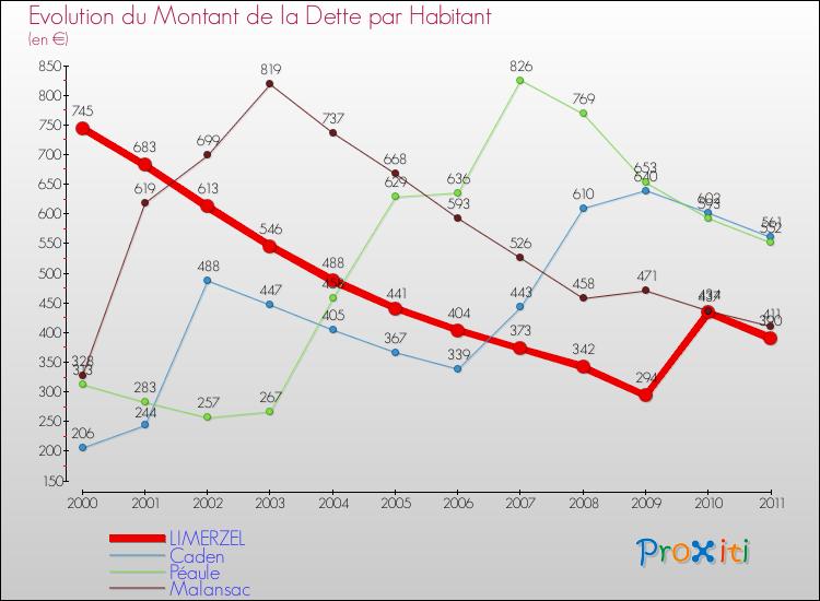 Evolution de la dette par habitant pour la commune de LIMERZEL et les communes proches Comparaison de la dette par habitant pour LIMERZEL et les communes voisines