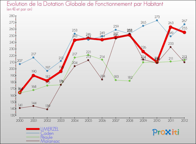 Evolution et montant de la dotation globale de fonctionnement par Habitant pour LIMERZEL et les communes proches Comparaison des dotations globales de fonctionnement par habitant pour LIMERZEL et les communes voisines