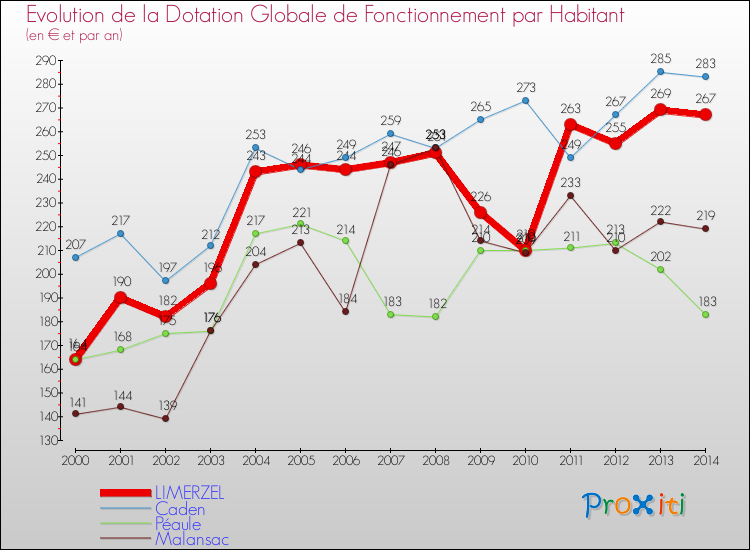 Evolution et montant de la dotation globale de fonctionnement par Habitant pour LIMERZEL et les communes proches de 2000 à 2014. Comparaison des dotations globales de fonctionnement par habitant pour LIMERZEL et les communes voisines de 2000 à 2014.