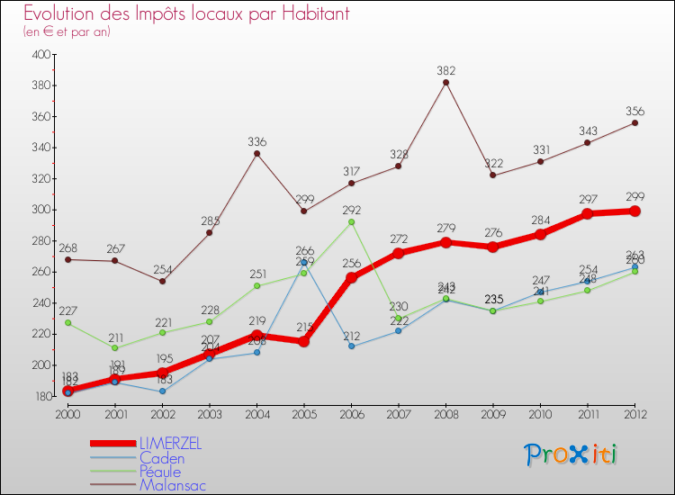 Evolution et montant des impôts locaux par Habitant pour LIMERZEL et les communes proches Comparaison des impôts locaux par habitant pour LIMERZEL et les communes voisines