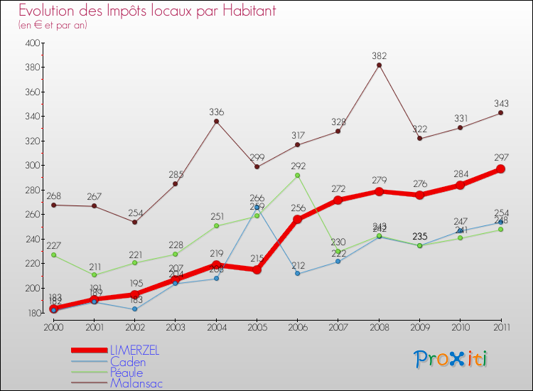 Evolution et montant des impôts locaux par Habitant pour LIMERZEL et les communes proches Comparaison des impôts locaux par habitant pour LIMERZEL et les communes voisines
