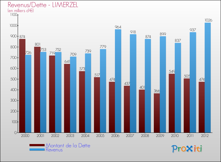 Evolution comparée de la dette et des revenus pour la commune de LIMERZEL de 2000 à 2012 Comparaison de la dette et des revenus pour LIMERZEL de 2000 à 2012