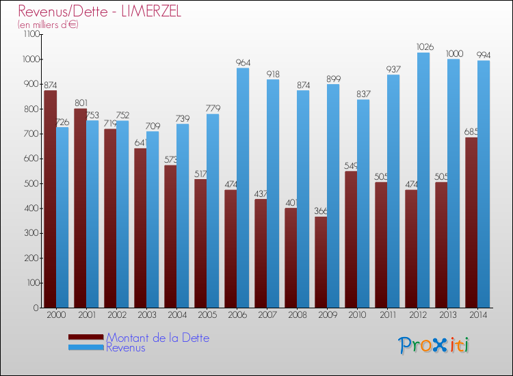 Evolution comparée de la dette et des revenus pour la commune de LIMERZEL de 2000 à 2014 Comparaison de la dette et des revenus pour LIMERZEL de 2000 à 2014