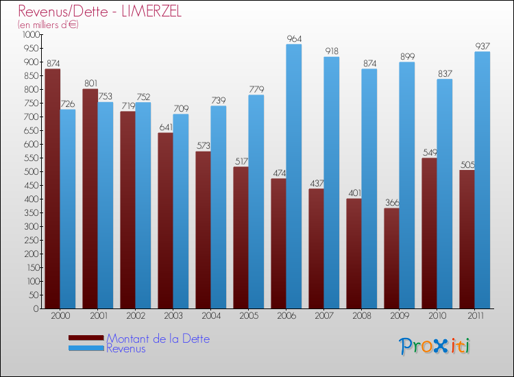 Evolution comparée de la dette et des revenus pour la commune de LIMERZEL de 2000 à 2011 Comparaison de la dette et des revenus pour LIMERZEL de 2000 à 2011