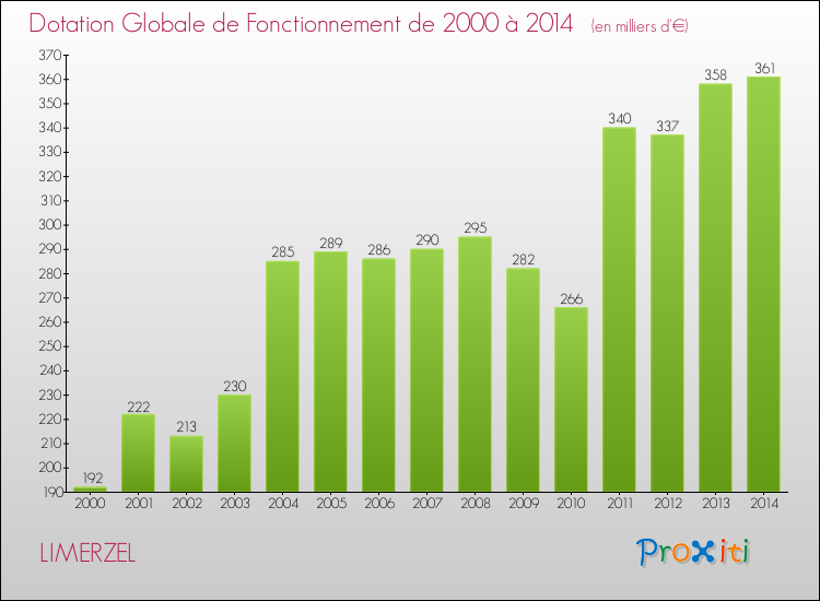 Evolution du montant de la Dotation Globale de Fonctionnement pour la commune de LIMERZEL de 2000 à 2014 Evolution du montant de la Dotation Globale de Fonctionnement pour LIMERZEL de 2000 à 2014