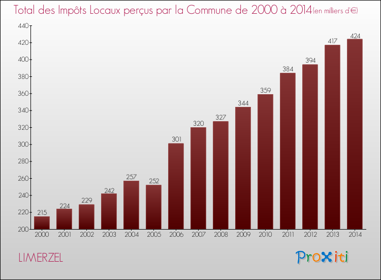 Evolution des Impôts Locaux pour la commune de LIMERZEL de 2000 à 2014 Evolution des Impôts Locaux pour LIMERZEL de 2000 à 2014