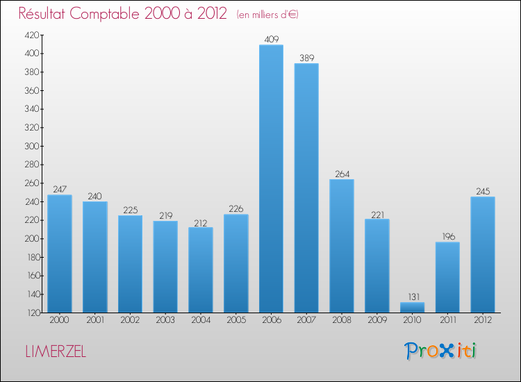 Evolution du résultat comptable pour la commune de LIMERZEL de 2000 à 2012 Evolution du résultat comptable pour LIMERZEL de 2000 à 2012