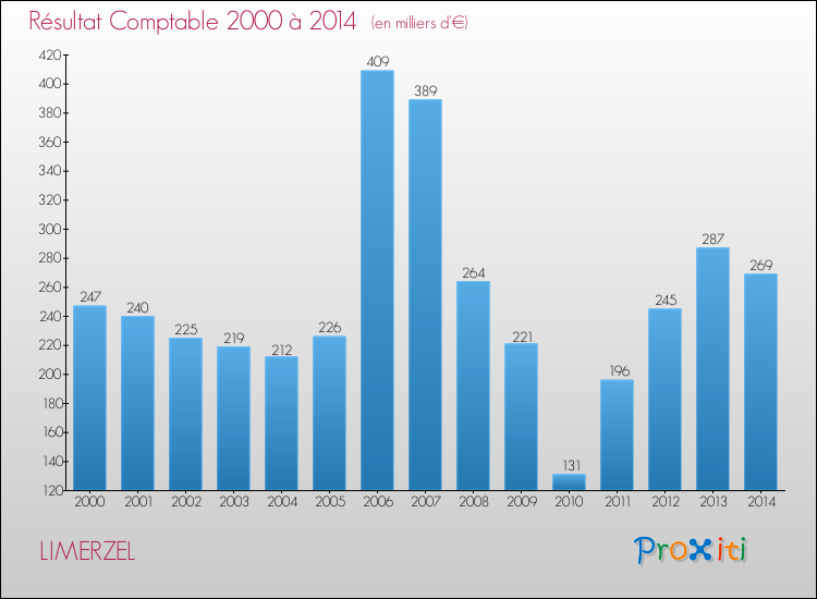Evolution du résultat comptable pour la commune de LIMERZEL de 2000 à 2014 Evolution du résultat comptable pour LIMERZEL de 2000 à 2014