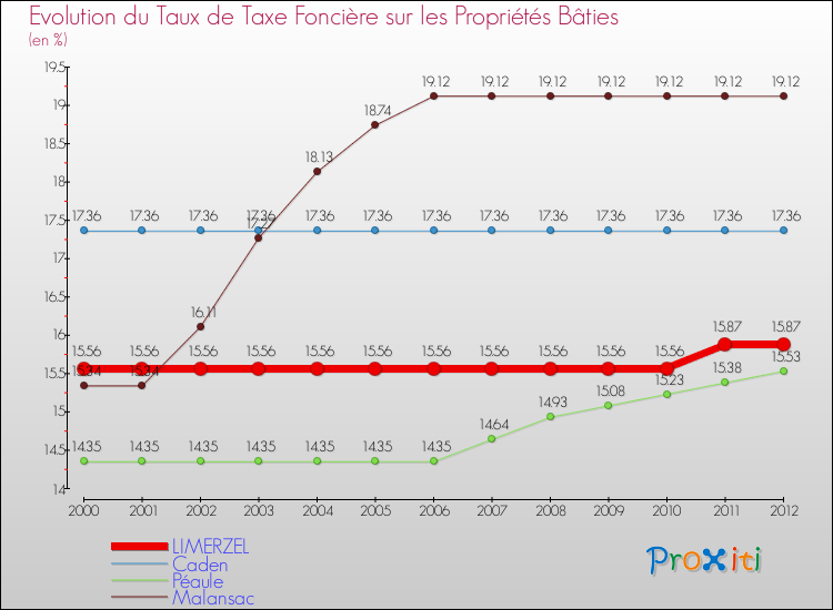Evolution du taux de la taxe foncière sur le bati pour LIMERZEL et les communes proches de 2000 à 2012 Comparaison des taux de taxe foncière sur le bati pour LIMERZEL et les communes voisines de 2000 à 2012