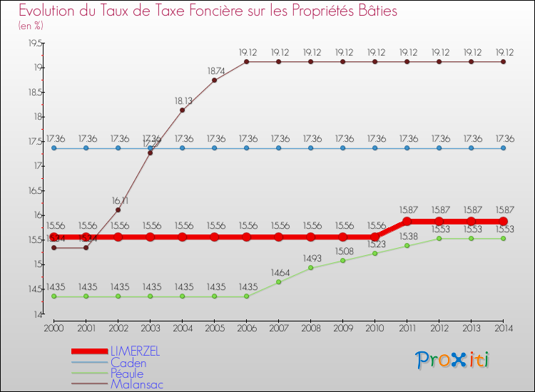 Evolution du taux de la taxe foncière sur le bati pour LIMERZEL et les communes proches de 2000 à 2014 Comparaison des taux de taxe foncière sur le bati pour LIMERZEL et les communes voisines de 2000 à 2014