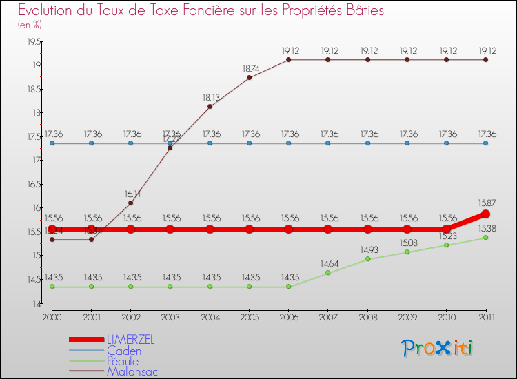 Evolution du taux de la taxe foncière sur le bati pour LIMERZEL et les communes proches Comparaison des taux de taxe foncière sur le bati pour LIMERZEL et les communes voisines