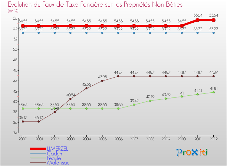 Evolution du taux de la taxe foncière sur les immeubles et terrains non batis pour LIMERZEL et les communes proches de 2000 à 2012 Comparaison des taux de la taxe foncière sur les immeubles et terrains non batis pour LIMERZEL et les communes voisines de 2000 à 2012