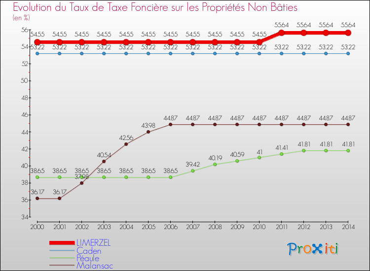 Evolution du taux de la taxe foncière sur les immeubles et terrains non batis pour LIMERZEL et les communes proches de 2000 à 2014 Comparaison des taux de la taxe foncière sur les immeubles et terrains non batis pour LIMERZEL et les communes voisines de 2000 à 2014