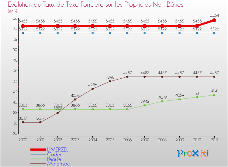 Evolution du taux de la taxe foncière sur les immeubles et terrains non batis pour LIMERZEL et les communes proches Comparaison des taux de la taxe foncière sur les immeubles et terrains non batis pour LIMERZEL et les communes voisines