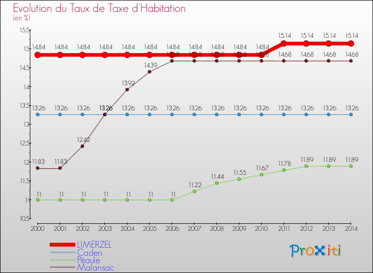 Evolution du taux de la taxe d'habitation pour LIMERZEL et les communes proches de 2000 à 2014 Comparaison des taux de la taxe d'habitation pour LIMERZEL et les communes voisines de 2000 à 2014